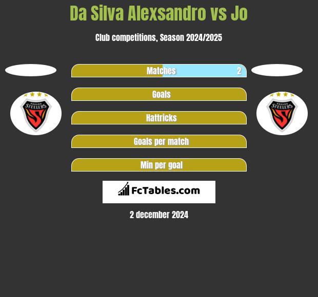 Da Silva Alexsandro vs Jo h2h player stats