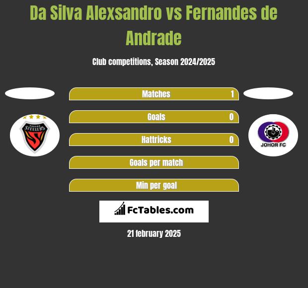 Da Silva Alexsandro vs Fernandes de Andrade h2h player stats