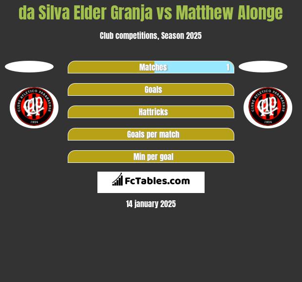 da Silva Elder Granja vs Matthew Alonge h2h player stats