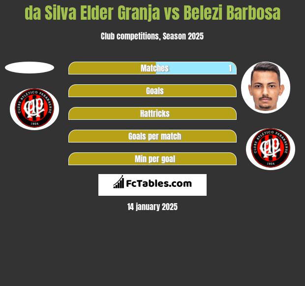 da Silva Elder Granja vs Belezi Barbosa h2h player stats