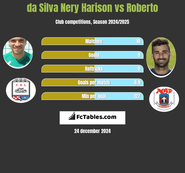 da Silva Nery Harison vs Roberto h2h player stats