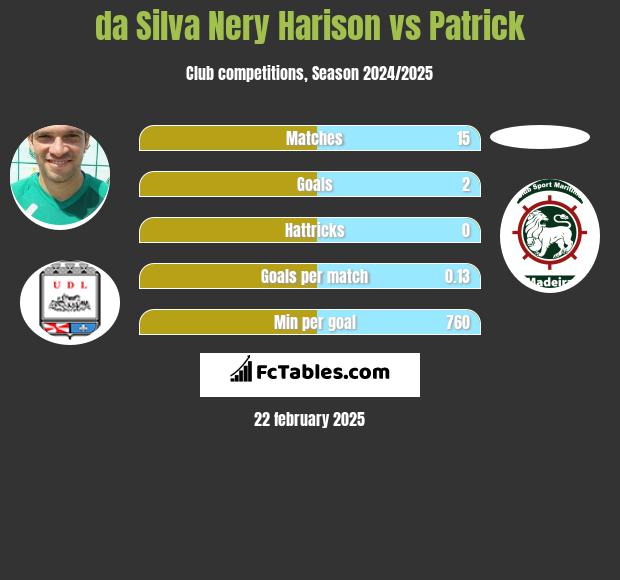 da Silva Nery Harison vs Patrick h2h player stats