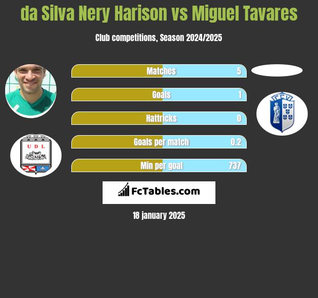 da Silva Nery Harison vs Miguel Tavares h2h player stats