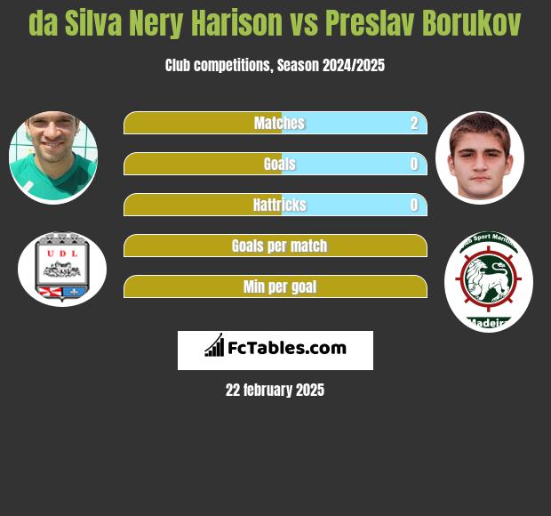 da Silva Nery Harison vs Preslav Borukov h2h player stats