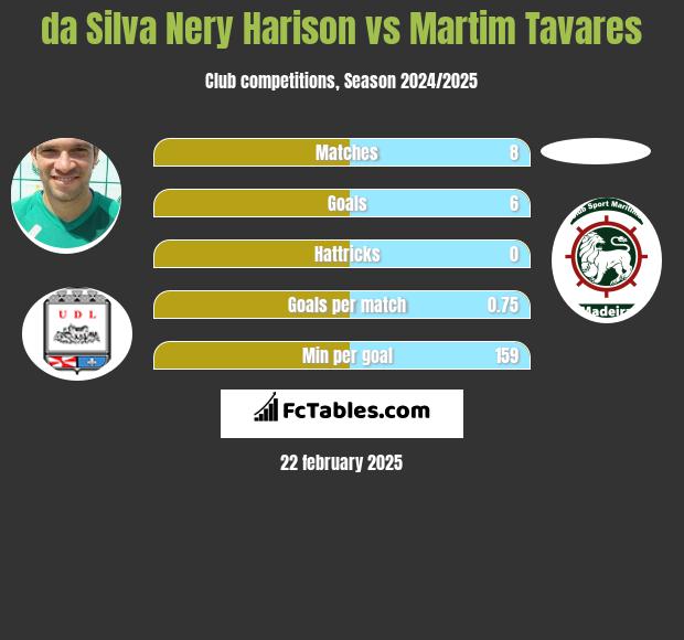 da Silva Nery Harison vs Martim Tavares h2h player stats