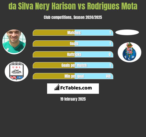 da Silva Nery Harison vs Rodrigues Mota h2h player stats