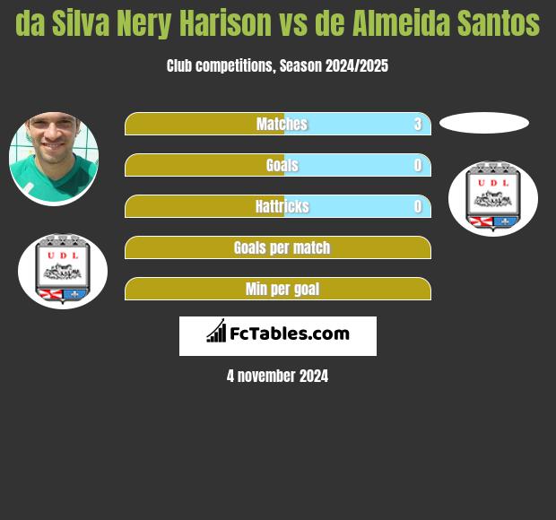 da Silva Nery Harison vs de Almeida Santos h2h player stats