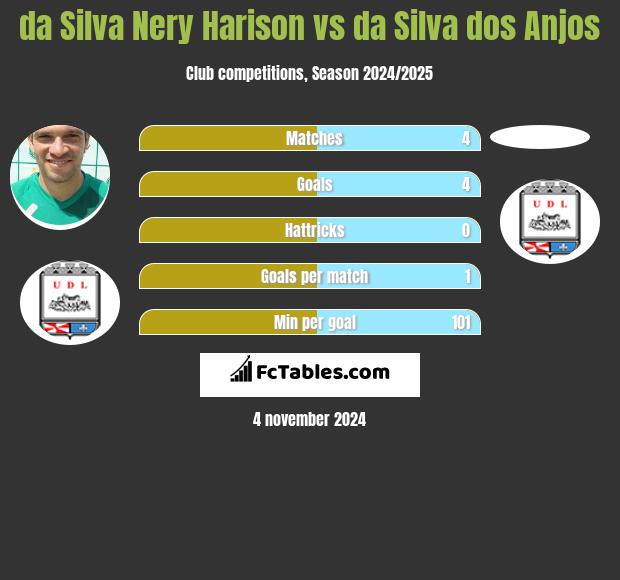 da Silva Nery Harison vs da Silva dos Anjos h2h player stats