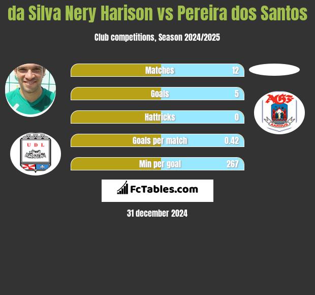 da Silva Nery Harison vs Pereira dos Santos h2h player stats