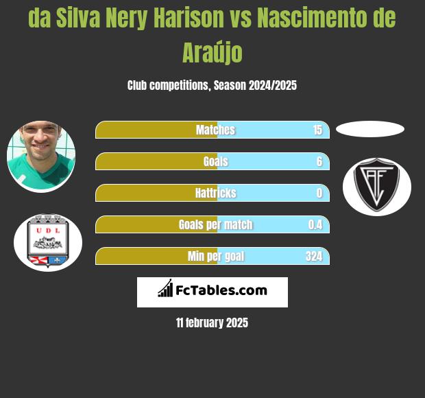 da Silva Nery Harison vs Nascimento de Araújo h2h player stats