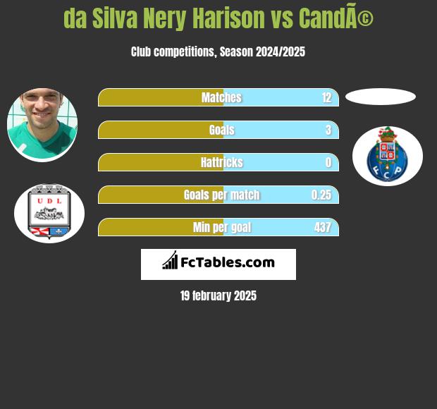 da Silva Nery Harison vs CandÃ© h2h player stats