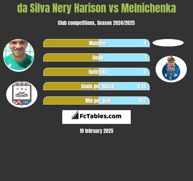 da Silva Nery Harison vs Melnichenka h2h player stats