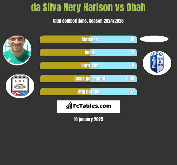 da Silva Nery Harison vs Obah h2h player stats