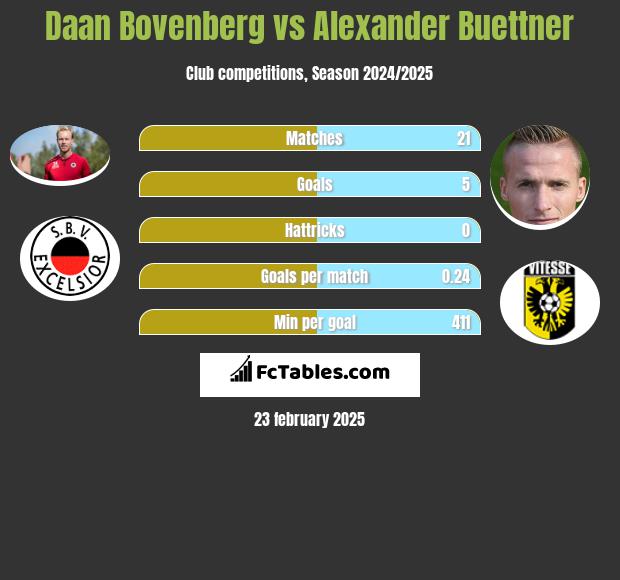 Daan Bovenberg vs Alexander Buettner h2h player stats