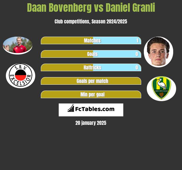 Daan Bovenberg vs Daniel Granli h2h player stats