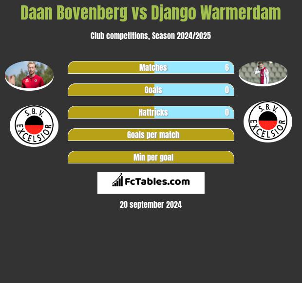 Daan Bovenberg vs Django Warmerdam h2h player stats