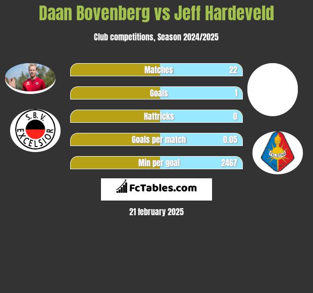 Daan Bovenberg vs Jeff Hardeveld h2h player stats