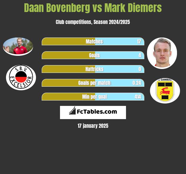 Daan Bovenberg vs Mark Diemers h2h player stats