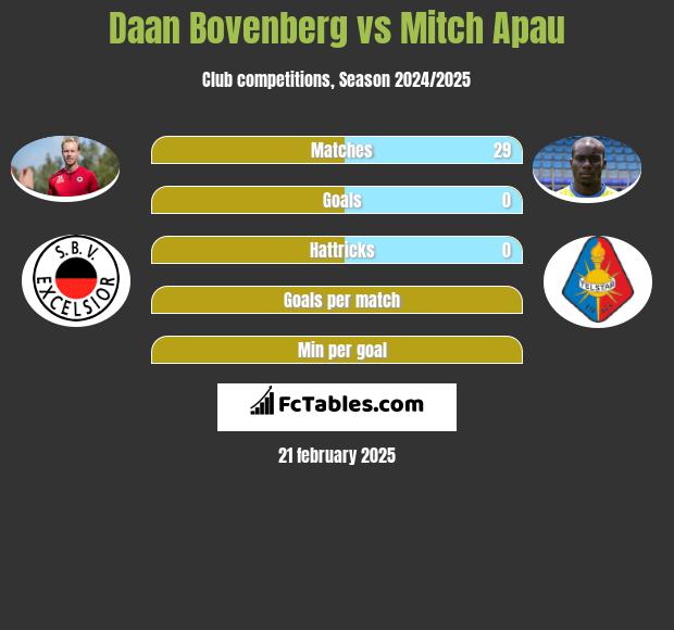 Daan Bovenberg vs Mitch Apau h2h player stats