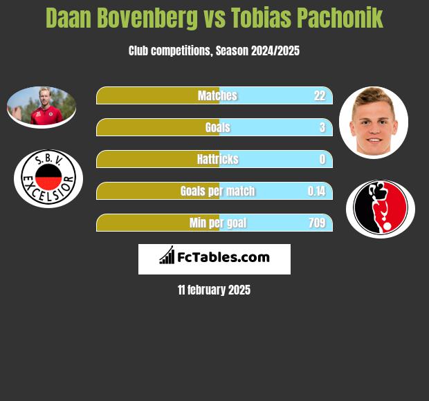 Daan Bovenberg vs Tobias Pachonik h2h player stats