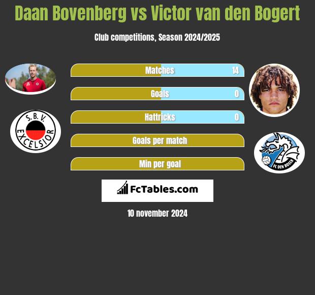 Daan Bovenberg vs Victor van den Bogert h2h player stats