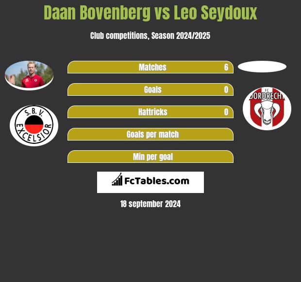 Daan Bovenberg vs Leo Seydoux h2h player stats