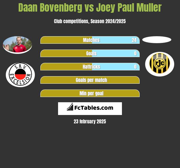 Daan Bovenberg vs Joey Paul Muller h2h player stats