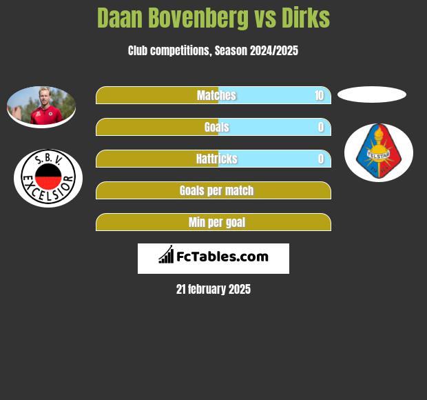 Daan Bovenberg vs Dirks h2h player stats