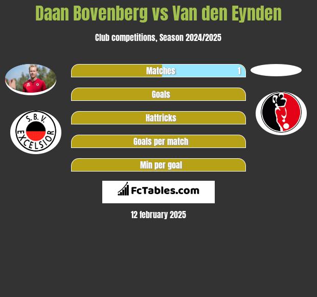 Daan Bovenberg vs Van den Eynden h2h player stats