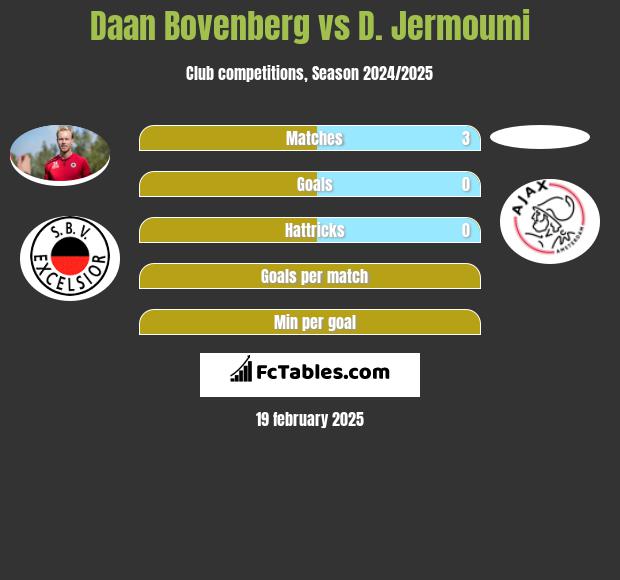 Daan Bovenberg vs D. Jermoumi h2h player stats