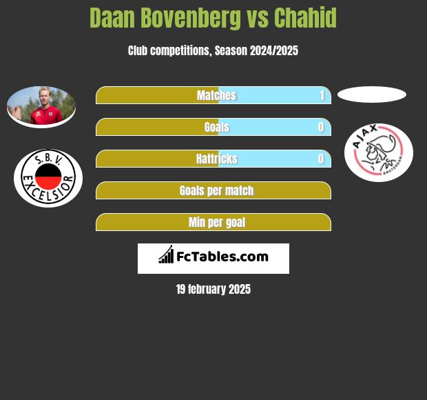 Daan Bovenberg vs Chahid h2h player stats