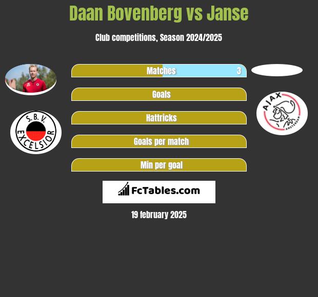 Daan Bovenberg vs Janse h2h player stats