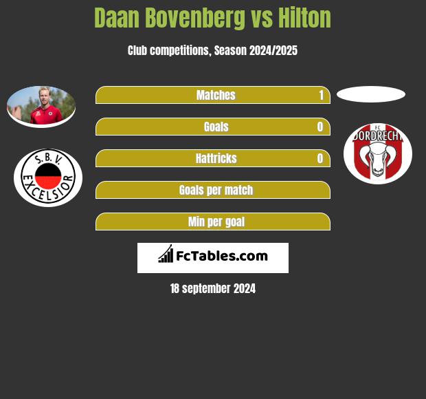 Daan Bovenberg vs Hilton h2h player stats