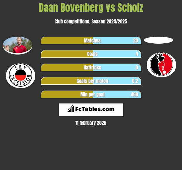 Daan Bovenberg vs Scholz h2h player stats