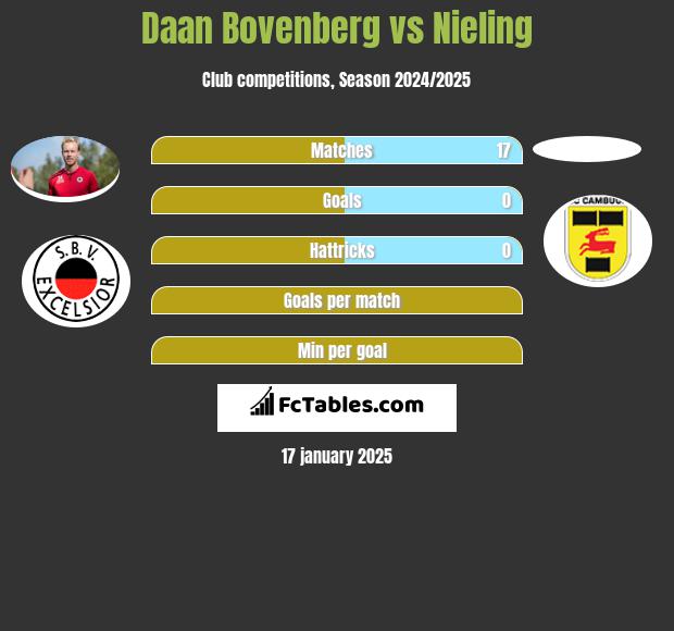 Daan Bovenberg vs Nieling h2h player stats