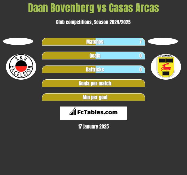 Daan Bovenberg vs Casas Arcas h2h player stats