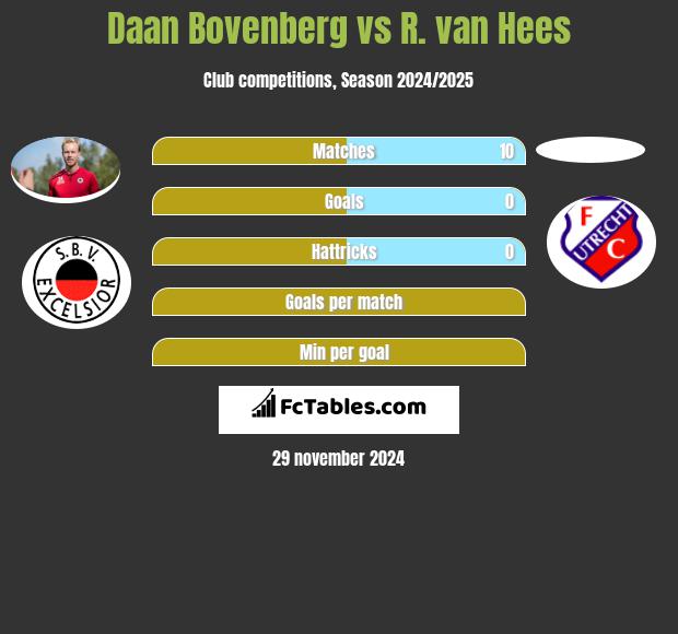 Daan Bovenberg vs R. van Hees h2h player stats