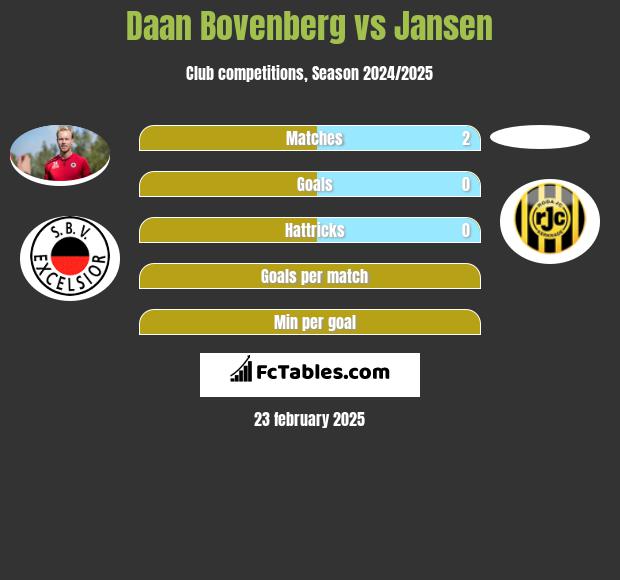 Daan Bovenberg vs Jansen h2h player stats