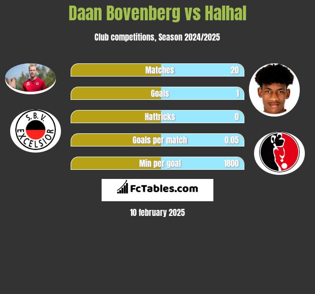 Daan Bovenberg vs Halhal h2h player stats