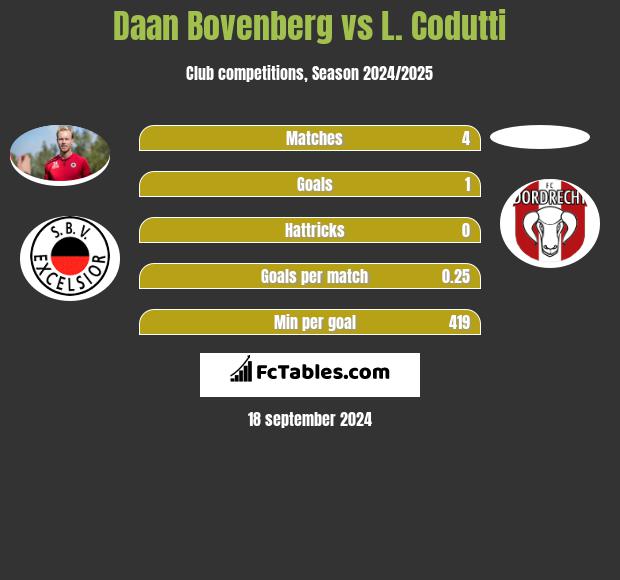 Daan Bovenberg vs L. Codutti h2h player stats