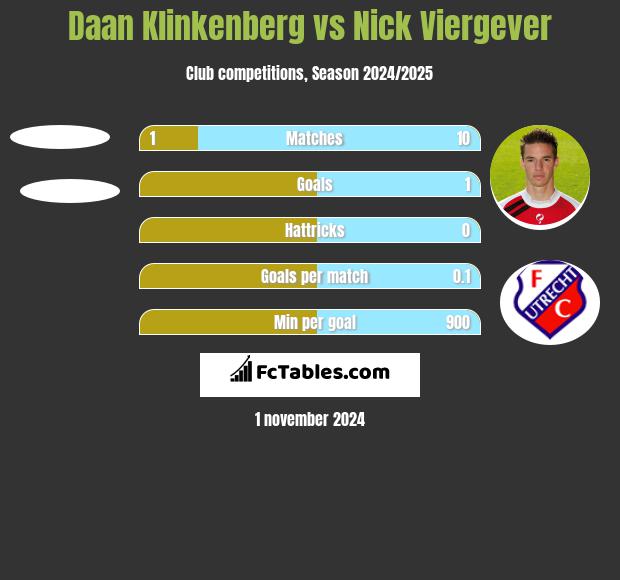 Daan Klinkenberg vs Nick Viergever h2h player stats