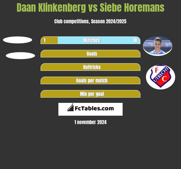 Daan Klinkenberg vs Siebe Horemans h2h player stats