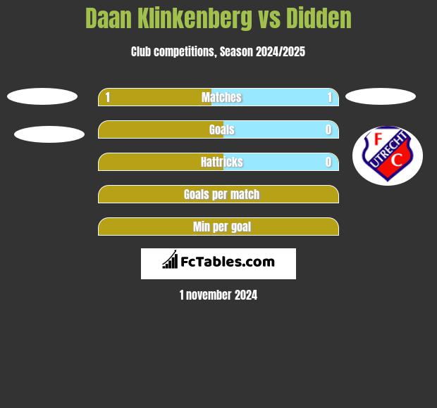 Daan Klinkenberg vs Didden h2h player stats