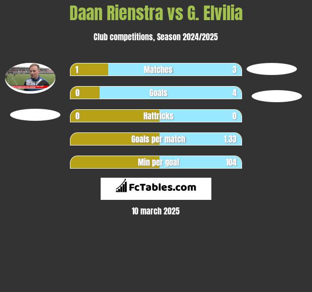 Daan Rienstra vs G. Elvilia h2h player stats