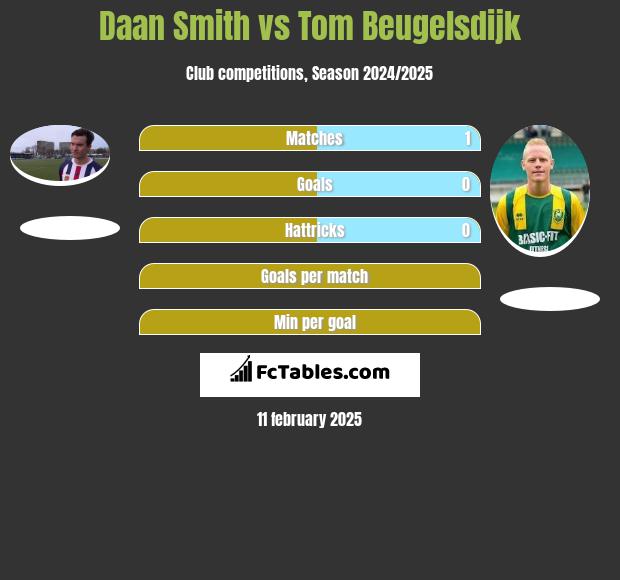 Daan Smith vs Tom Beugelsdijk h2h player stats