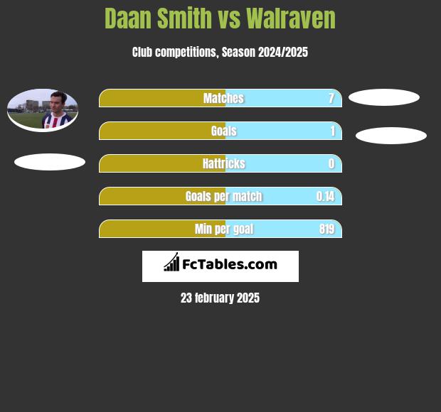 Daan Smith vs Walraven h2h player stats