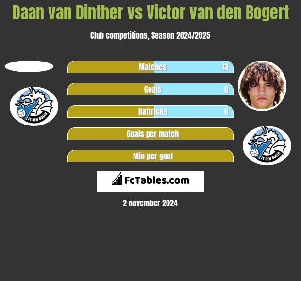 Daan van Dinther vs Victor van den Bogert h2h player stats