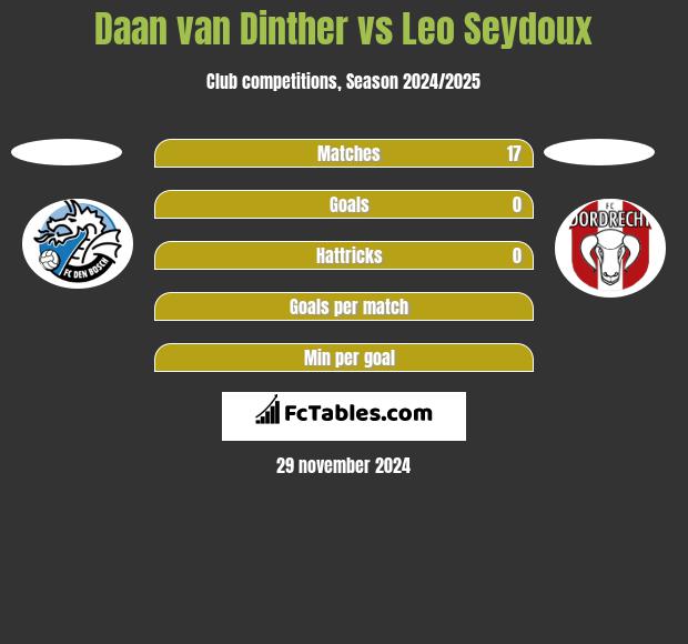 Daan van Dinther vs Leo Seydoux h2h player stats