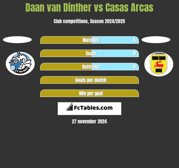 Daan van Dinther vs Casas Arcas h2h player stats