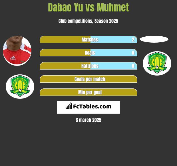 Dabao Yu vs Muhmet h2h player stats